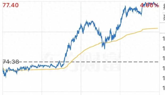 Oil Surges, US Stocks Dip; Goldman, UBS, Morgan Back A-Shares